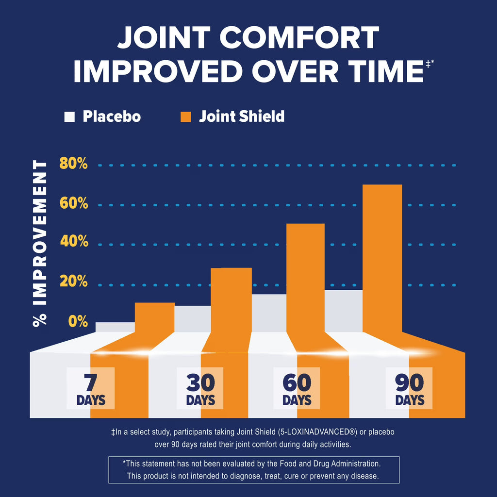 Bar chart showing joint comfort improvement over time for Placebo and Joint Shield.